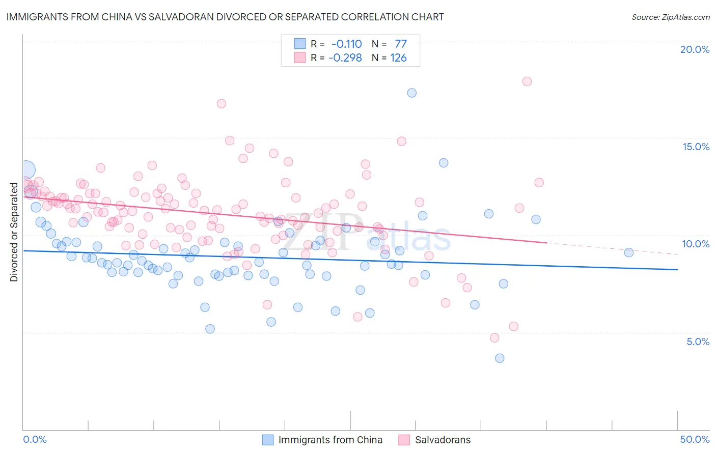 Immigrants from China vs Salvadoran Divorced or Separated