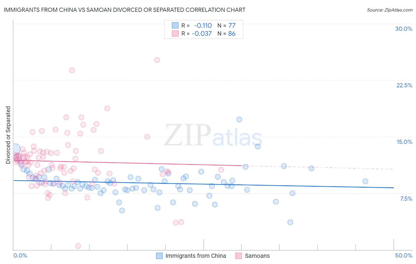 Immigrants from China vs Samoan Divorced or Separated