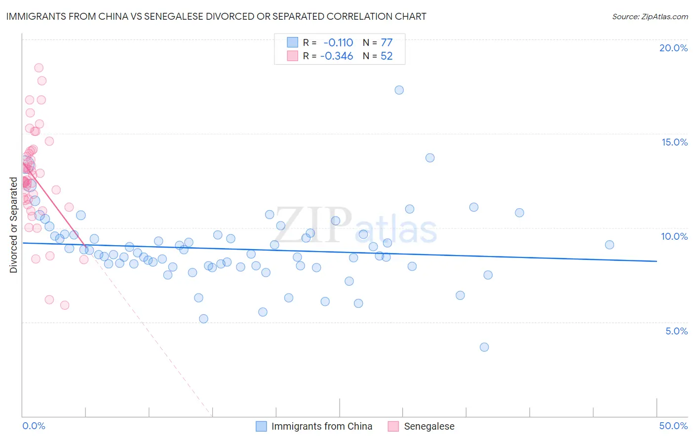 Immigrants from China vs Senegalese Divorced or Separated
