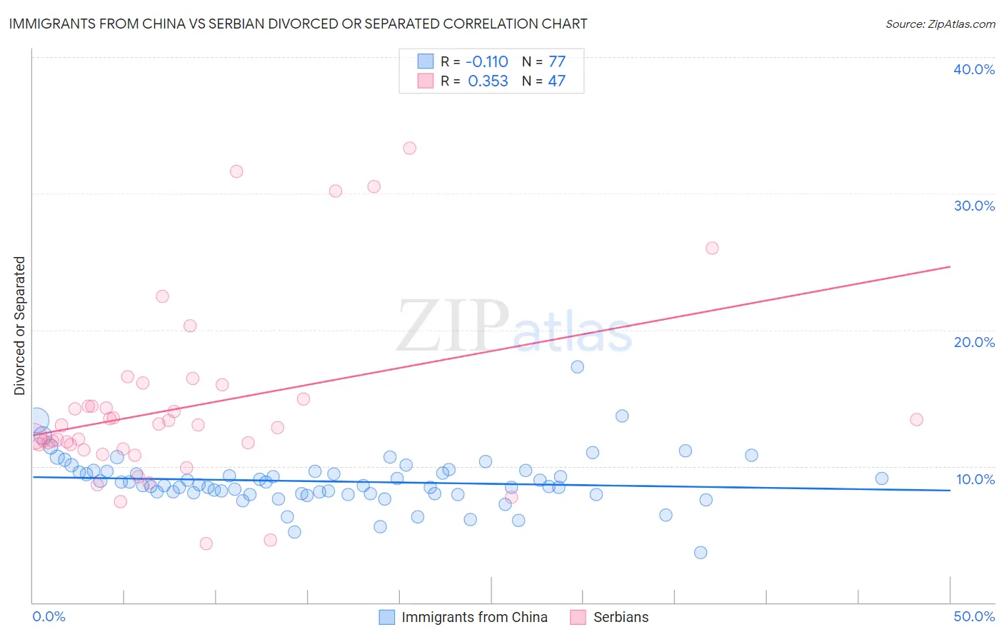 Immigrants from China vs Serbian Divorced or Separated