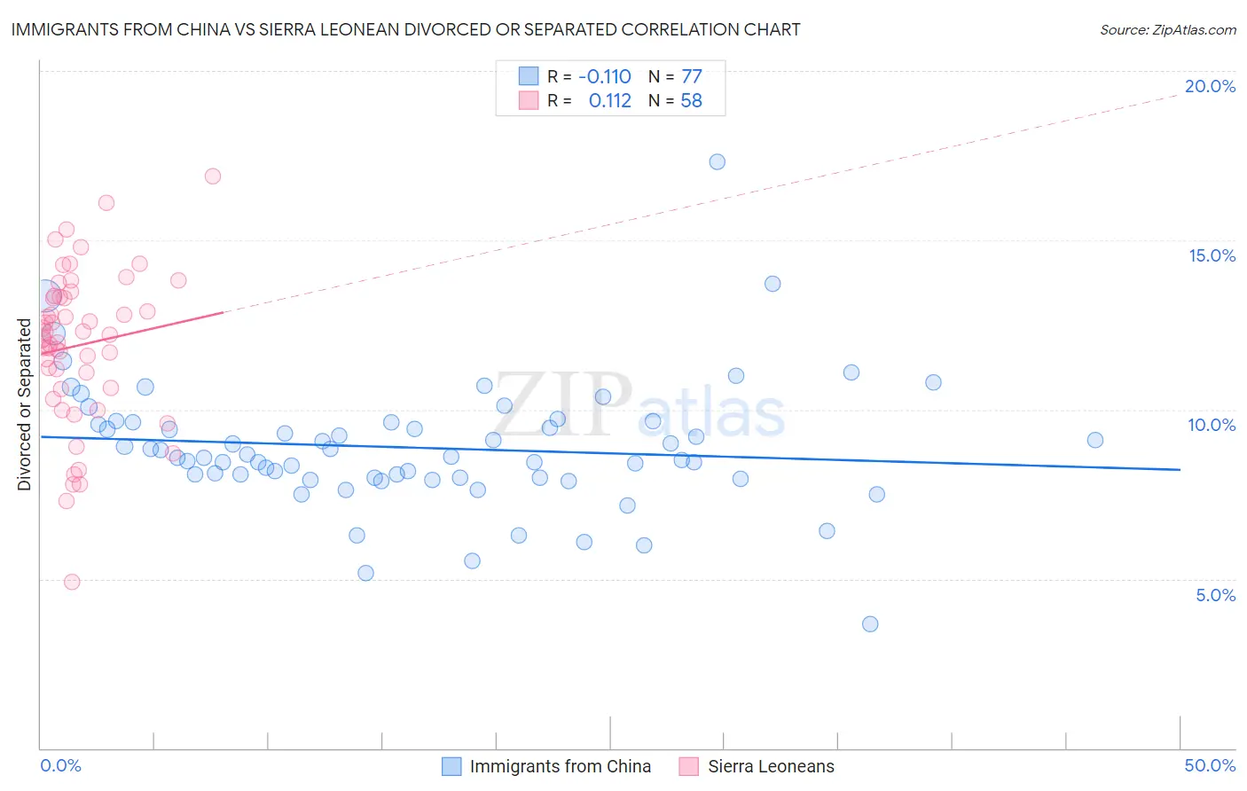 Immigrants from China vs Sierra Leonean Divorced or Separated