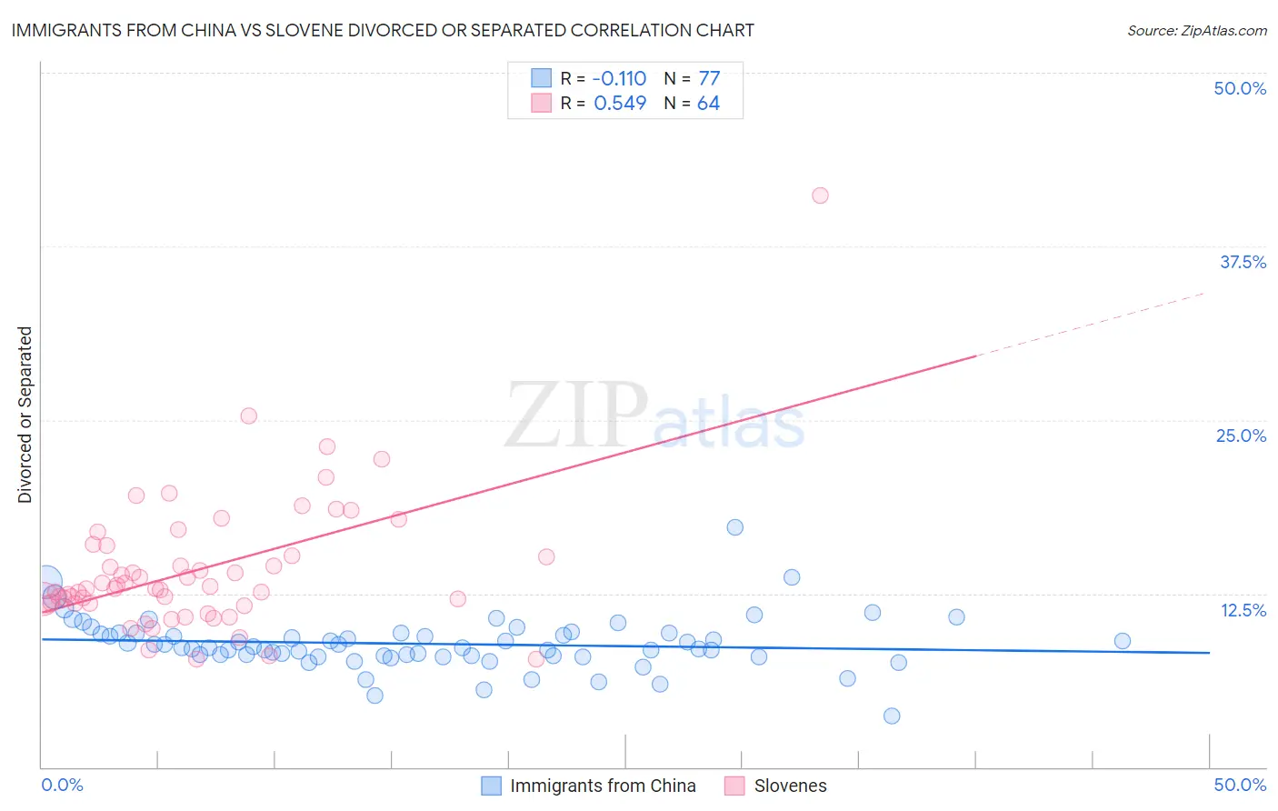 Immigrants from China vs Slovene Divorced or Separated