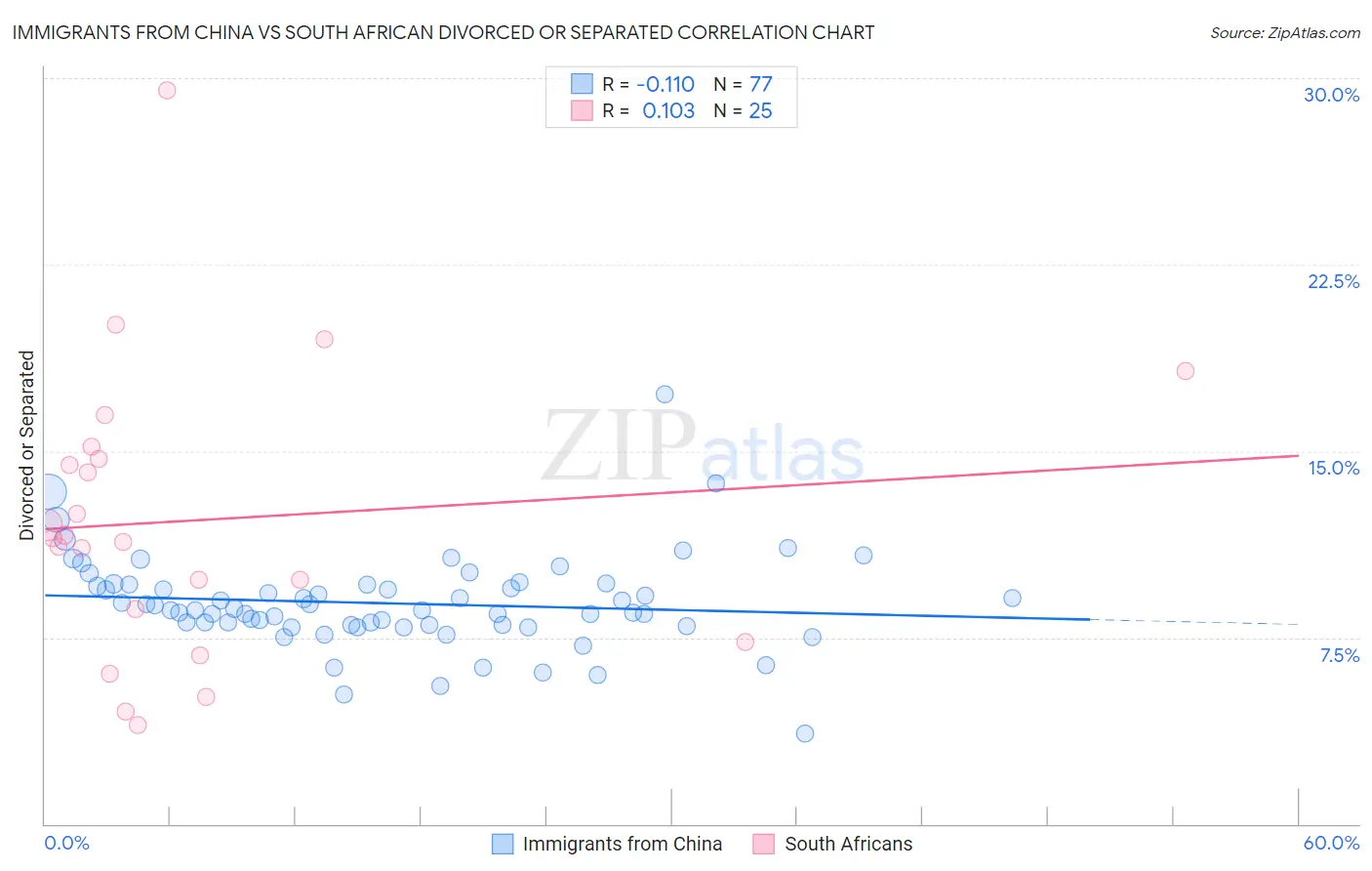 Immigrants from China vs South African Divorced or Separated