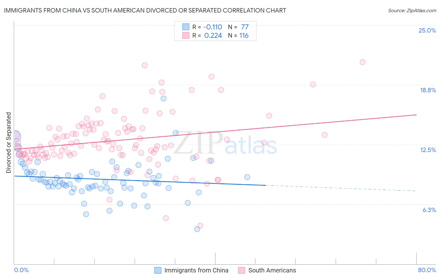Immigrants from China vs South American Divorced or Separated