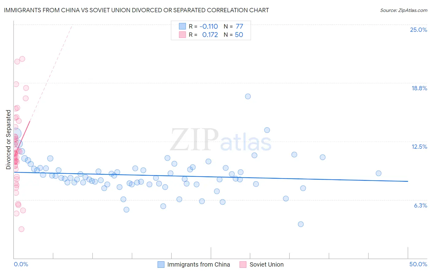 Immigrants from China vs Soviet Union Divorced or Separated