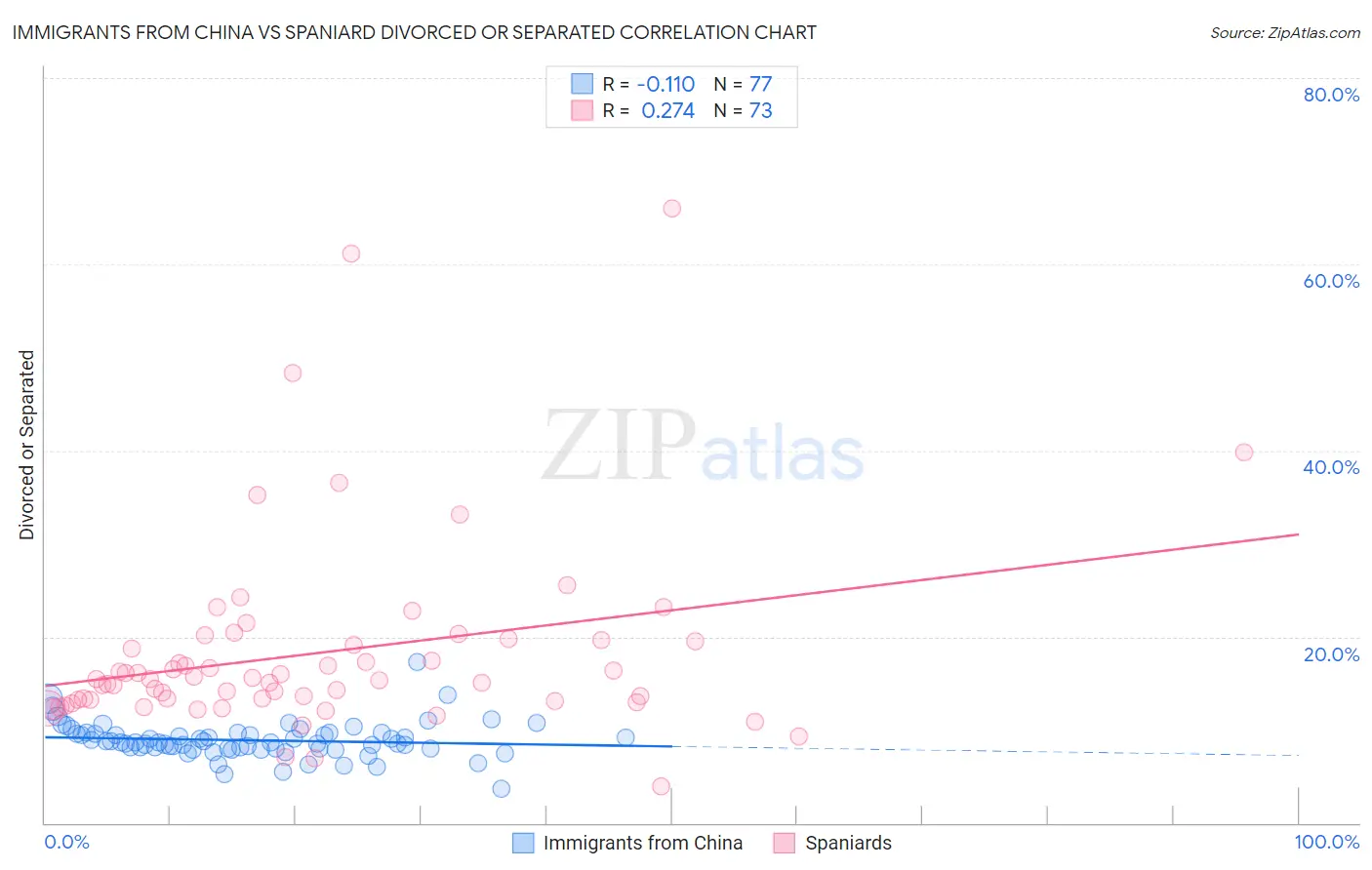 Immigrants from China vs Spaniard Divorced or Separated