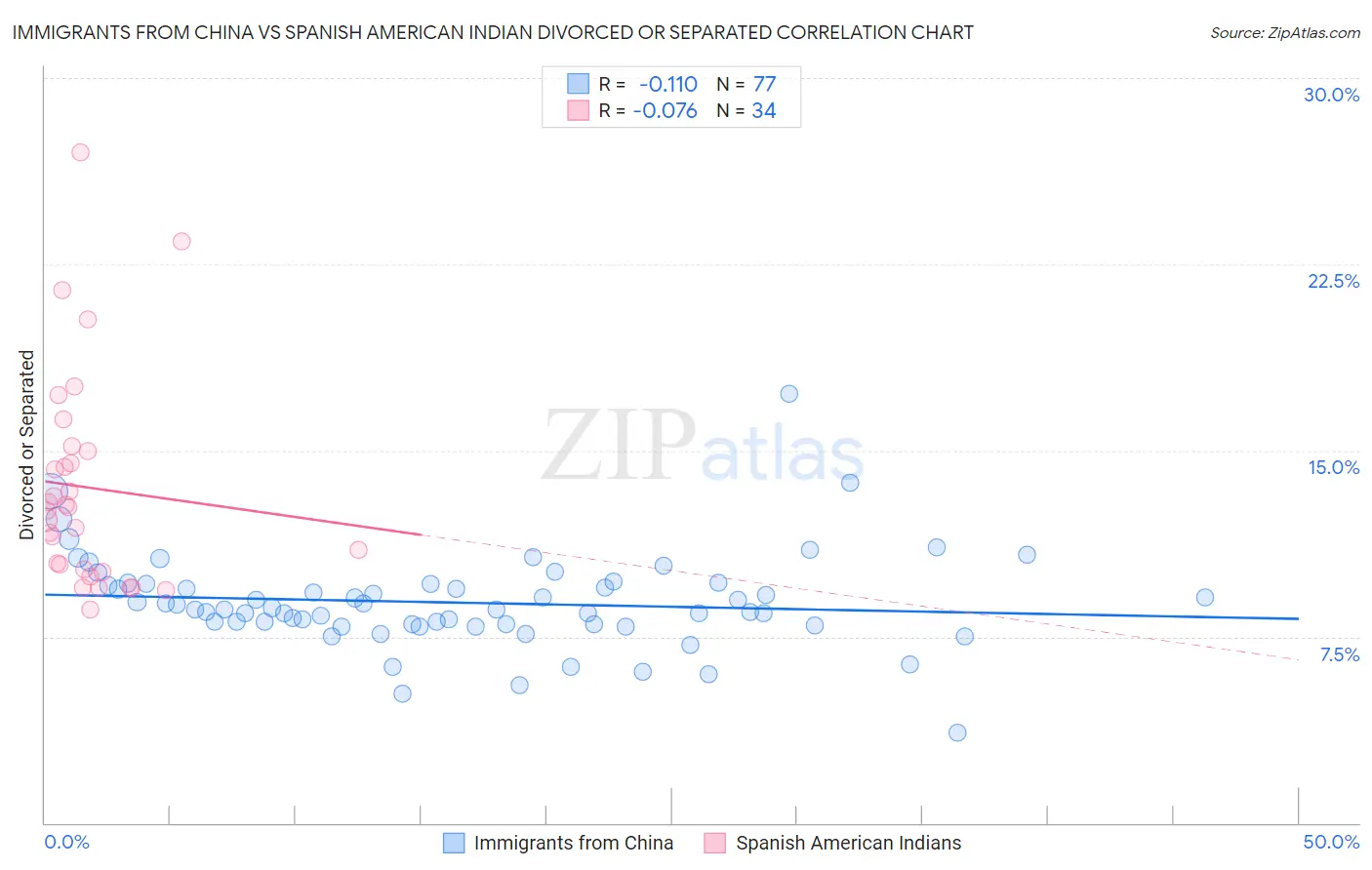 Immigrants from China vs Spanish American Indian Divorced or Separated