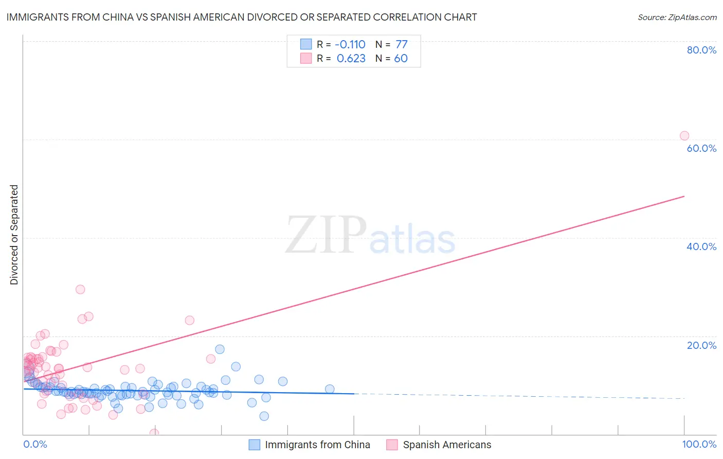 Immigrants from China vs Spanish American Divorced or Separated
