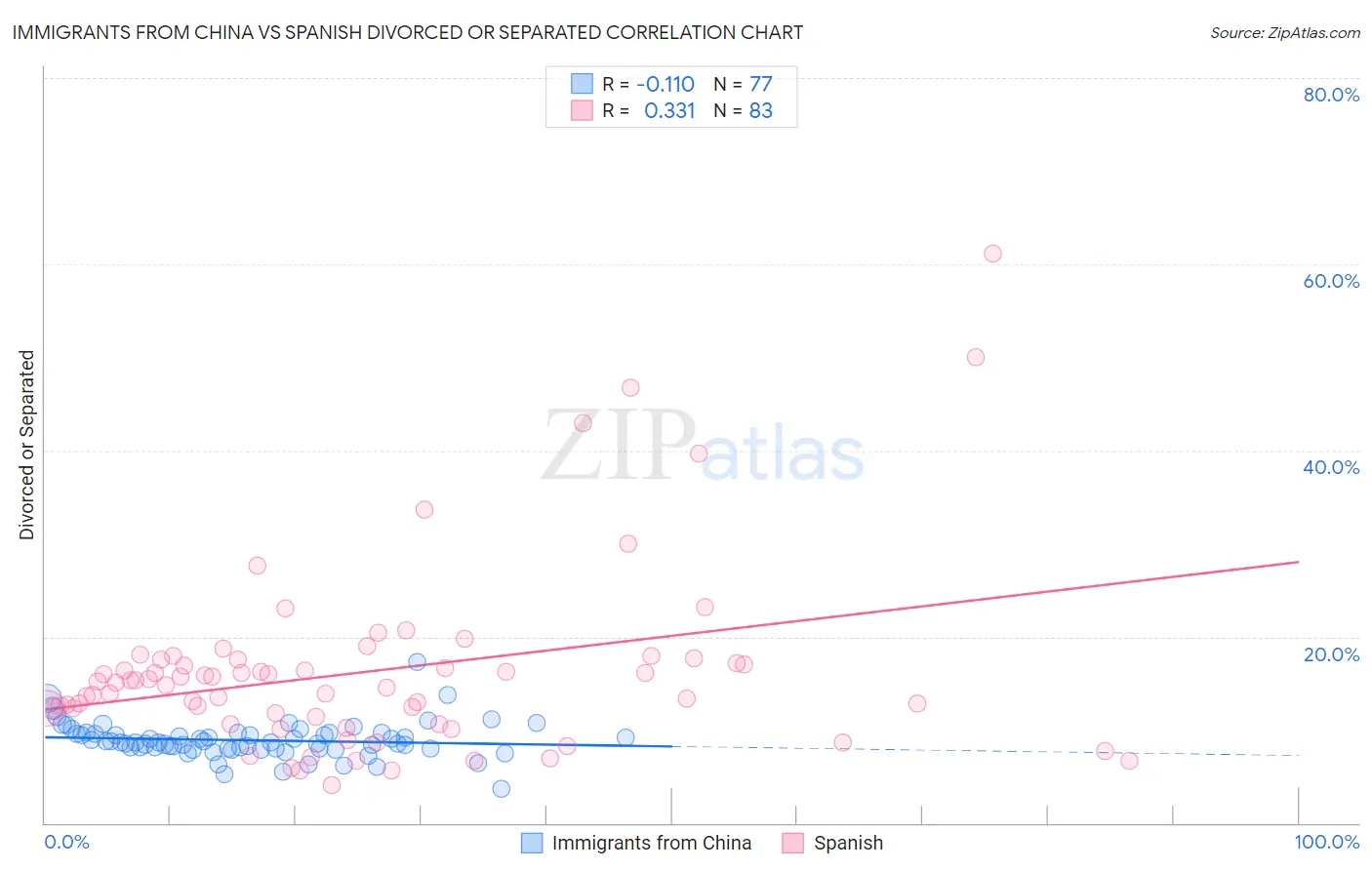 Immigrants from China vs Spanish Divorced or Separated