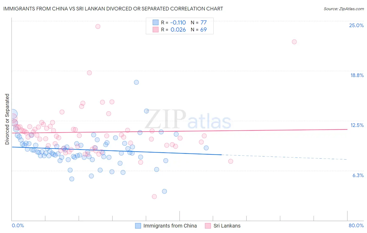 Immigrants from China vs Sri Lankan Divorced or Separated