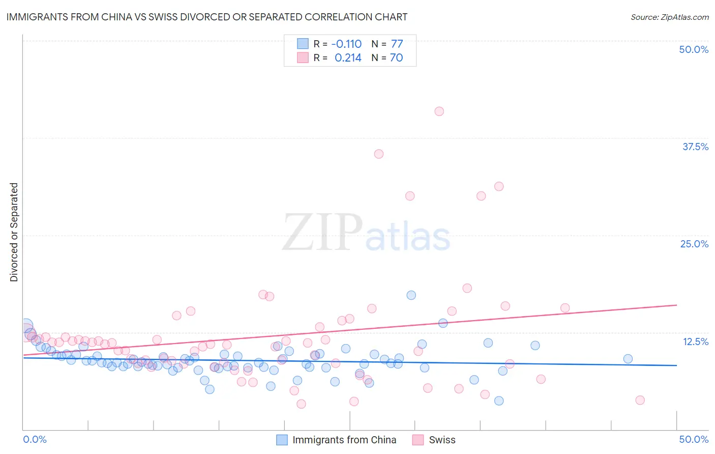 Immigrants from China vs Swiss Divorced or Separated