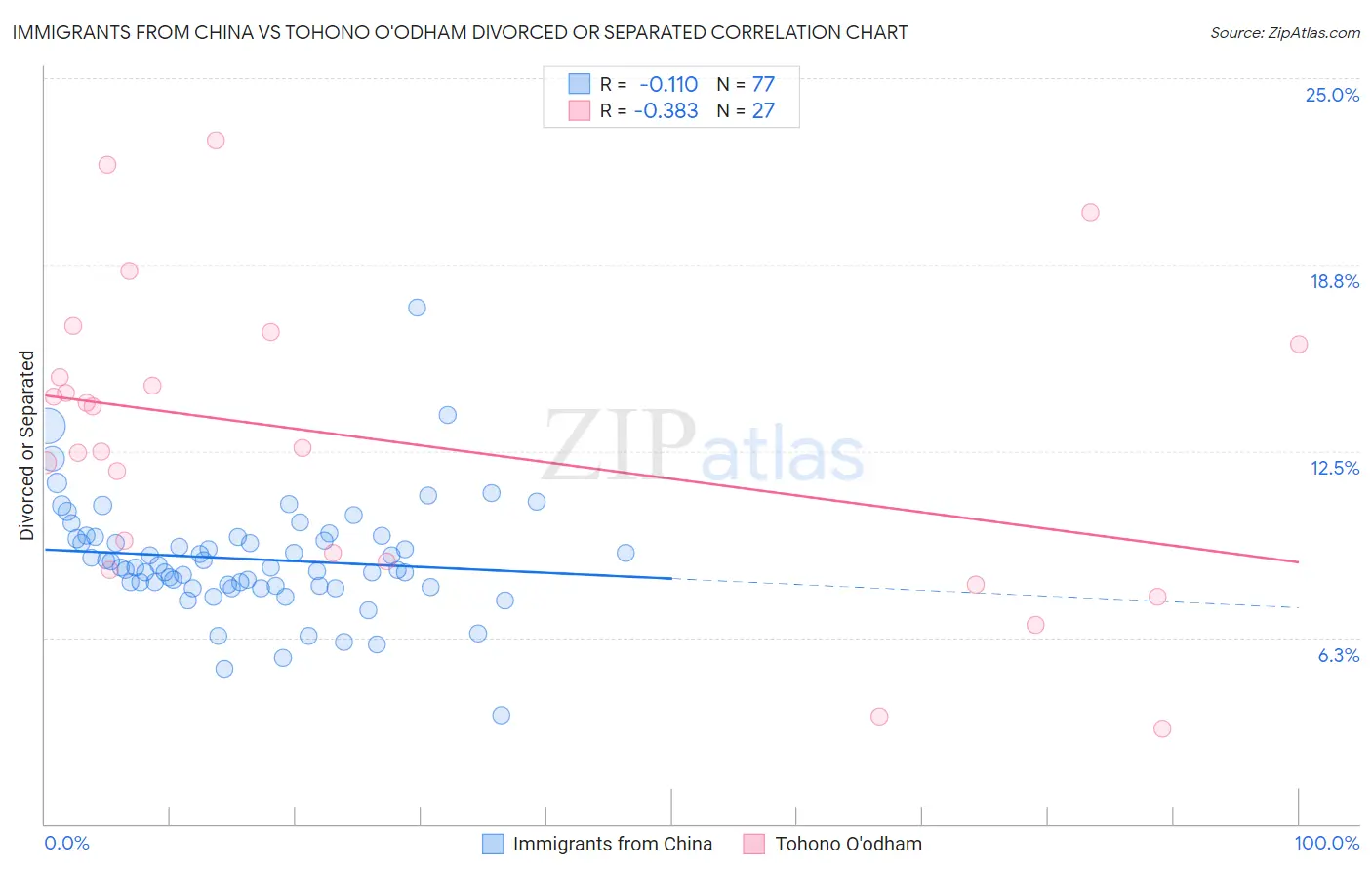 Immigrants from China vs Tohono O'odham Divorced or Separated