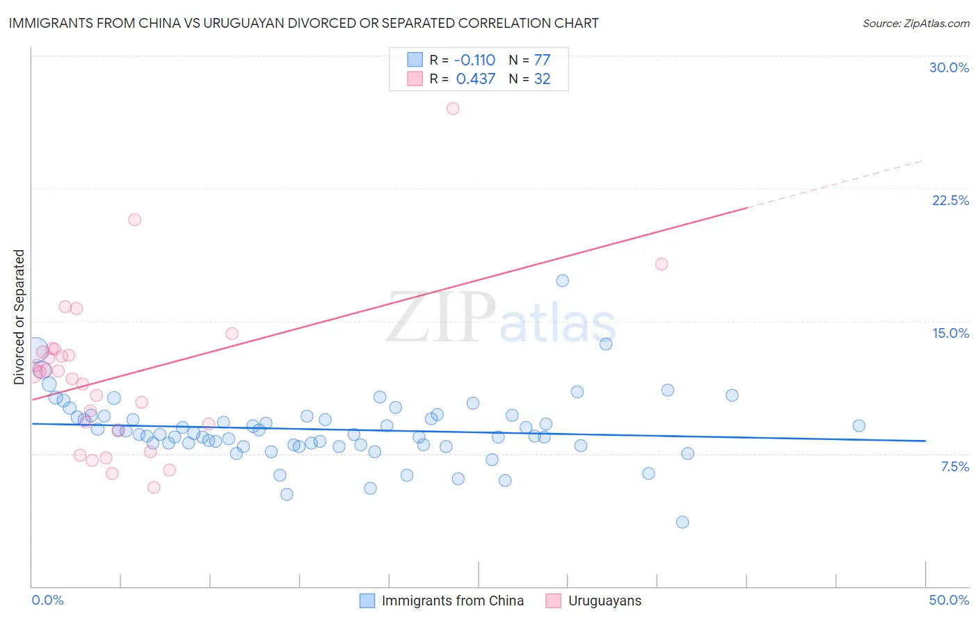 Immigrants from China vs Uruguayan Divorced or Separated