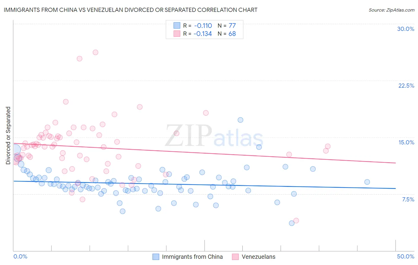 Immigrants from China vs Venezuelan Divorced or Separated