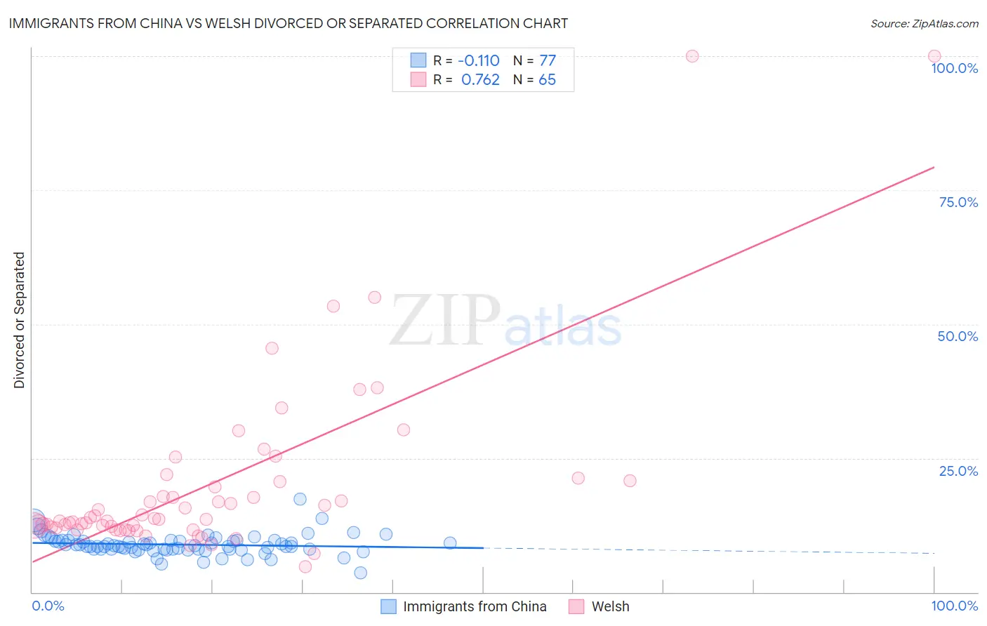 Immigrants from China vs Welsh Divorced or Separated