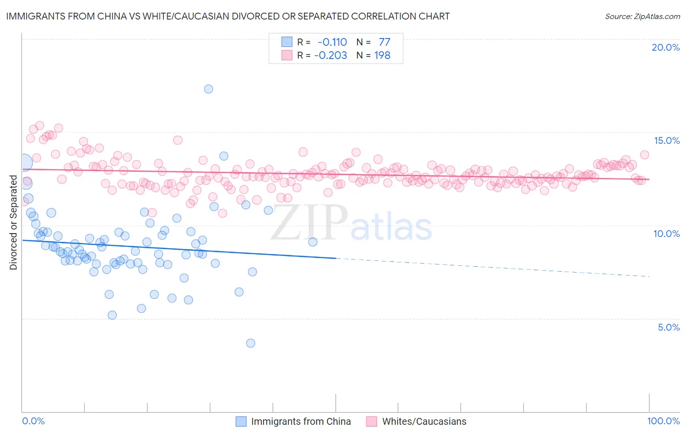 Immigrants from China vs White/Caucasian Divorced or Separated