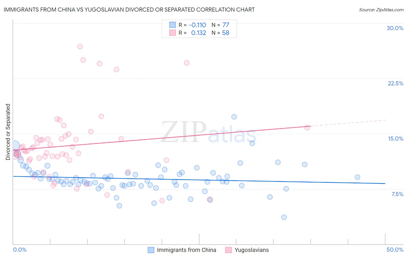 Immigrants from China vs Yugoslavian Divorced or Separated