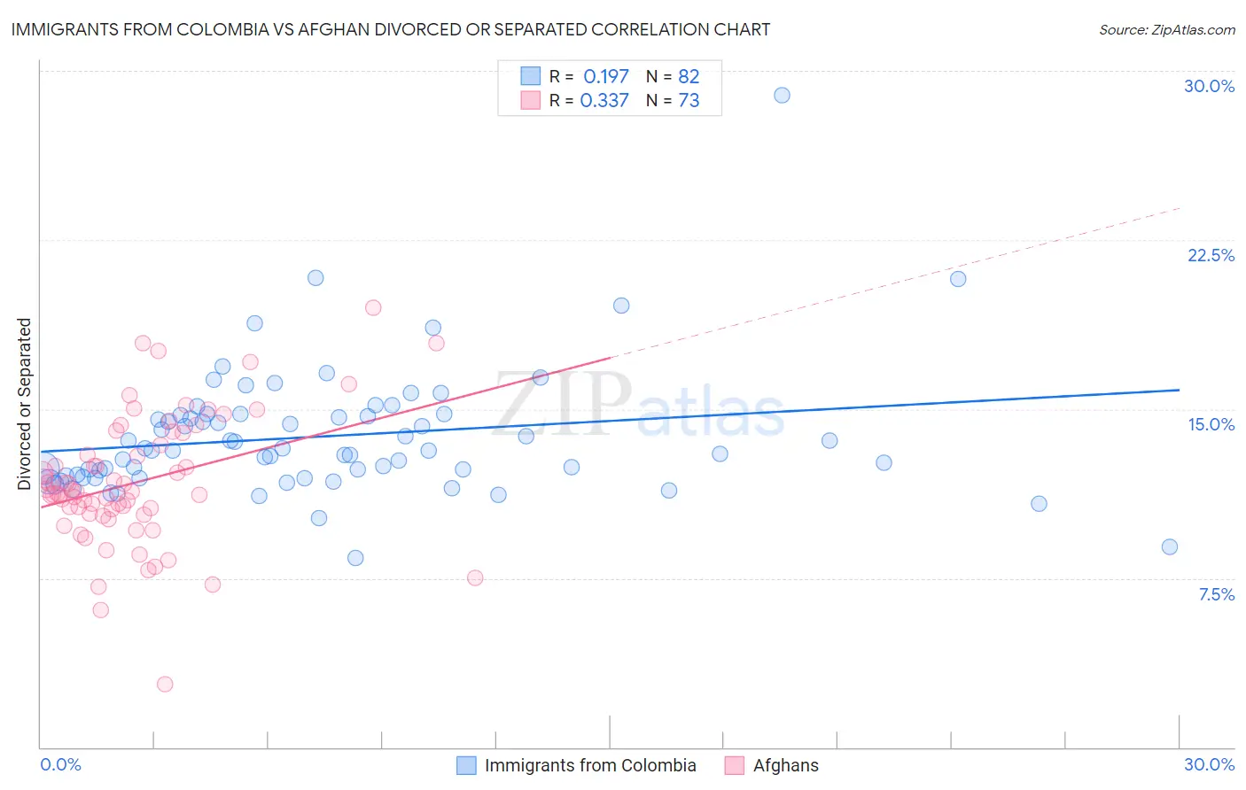 Immigrants from Colombia vs Afghan Divorced or Separated