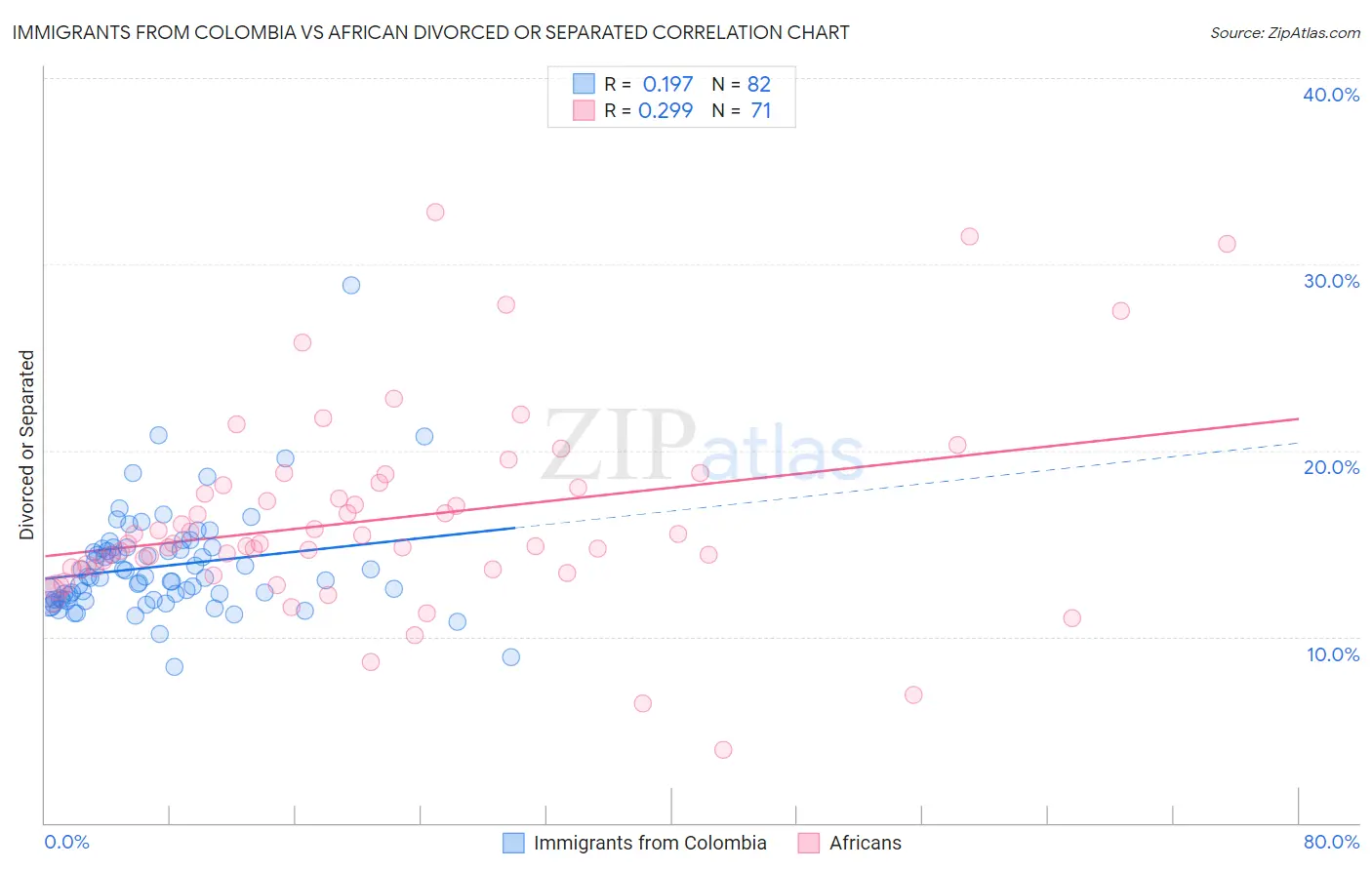 Immigrants from Colombia vs African Divorced or Separated