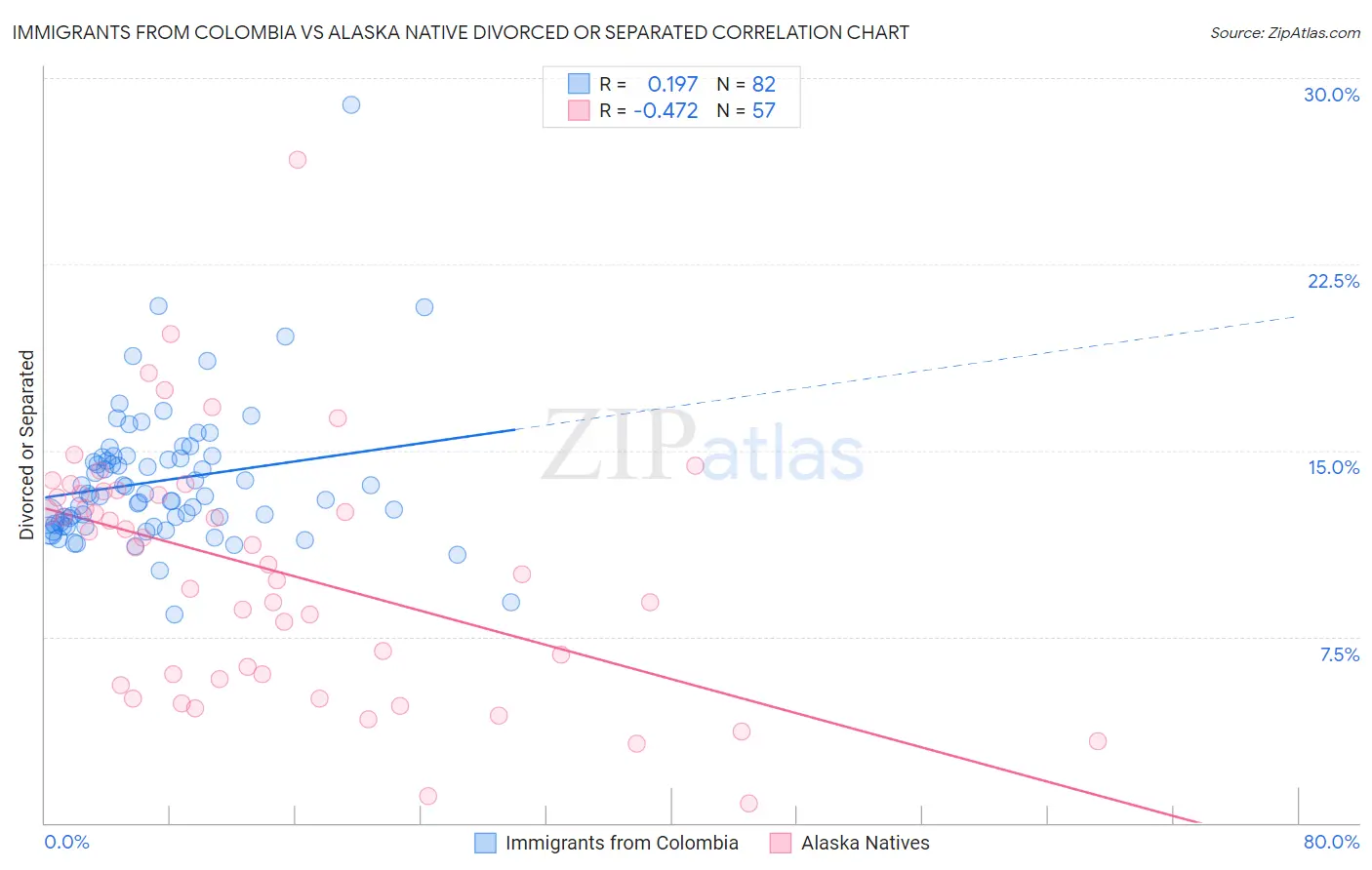 Immigrants from Colombia vs Alaska Native Divorced or Separated