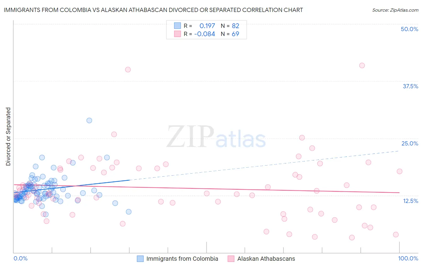 Immigrants from Colombia vs Alaskan Athabascan Divorced or Separated