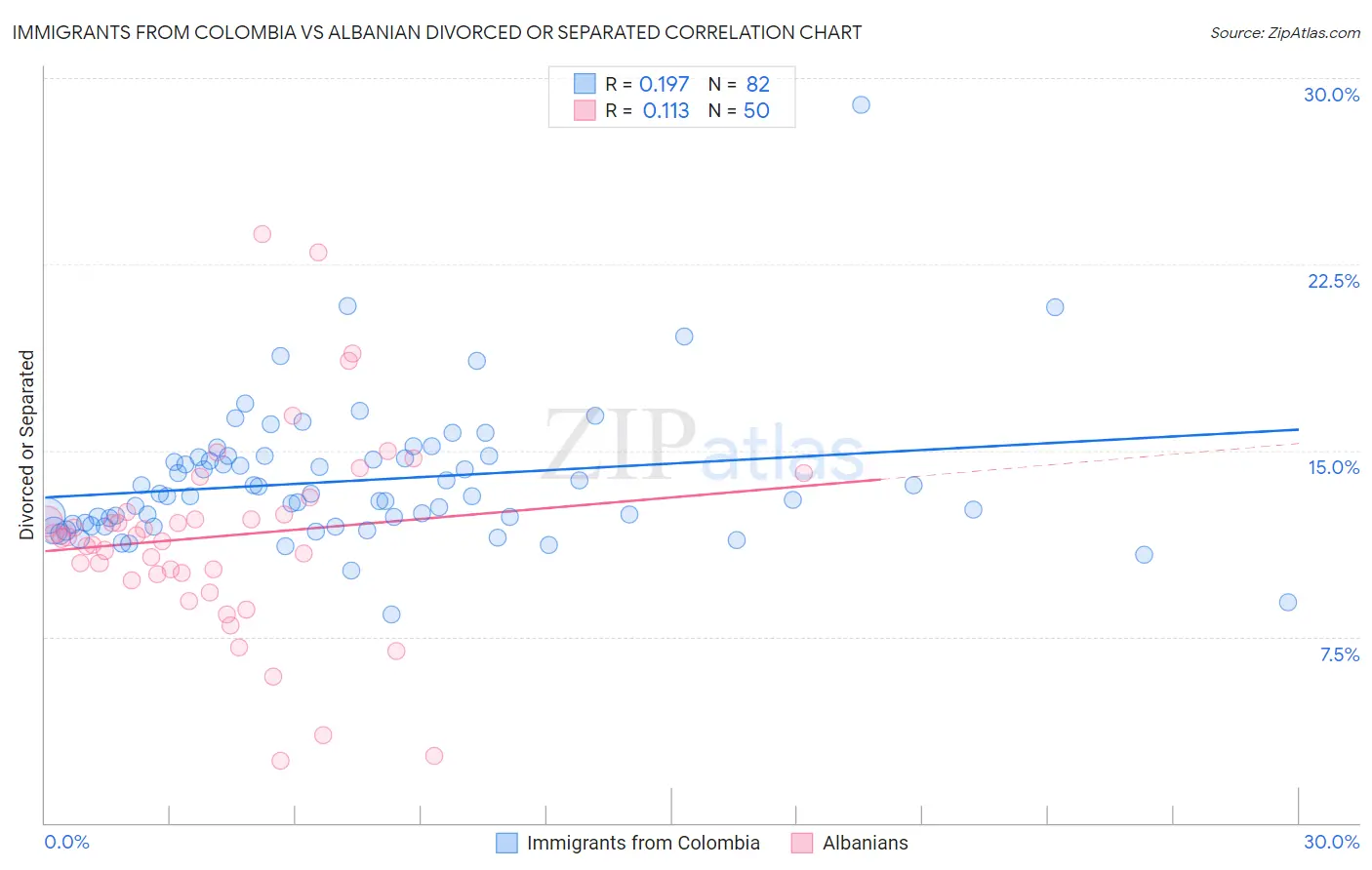 Immigrants from Colombia vs Albanian Divorced or Separated