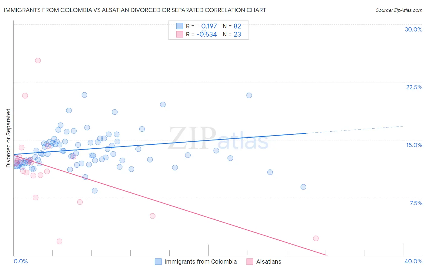 Immigrants from Colombia vs Alsatian Divorced or Separated