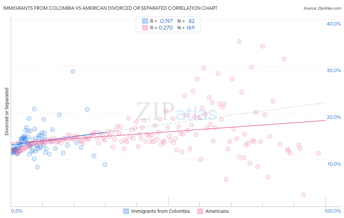 Immigrants from Colombia vs American Divorced or Separated