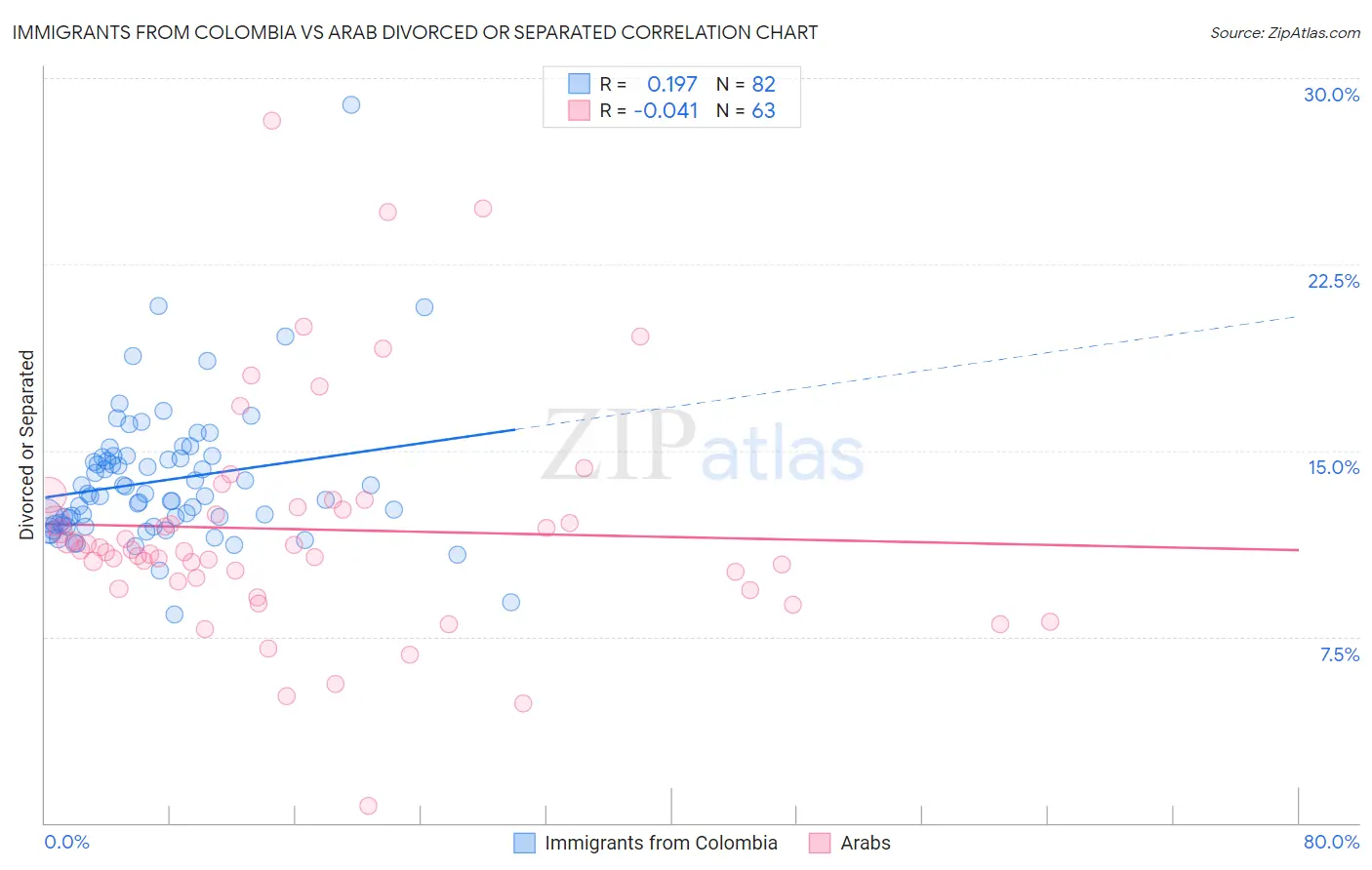 Immigrants from Colombia vs Arab Divorced or Separated