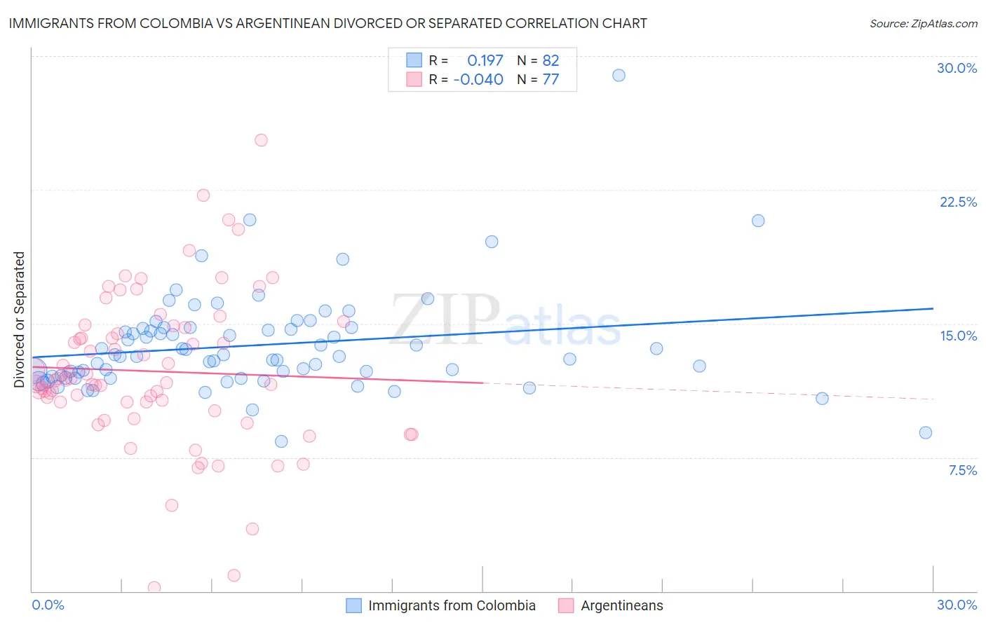 Immigrants from Colombia vs Argentinean Divorced or Separated