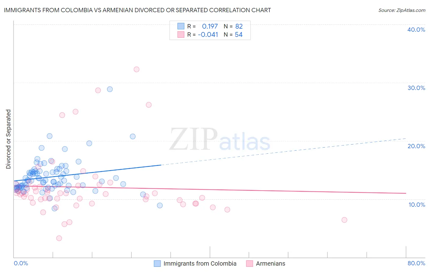 Immigrants from Colombia vs Armenian Divorced or Separated