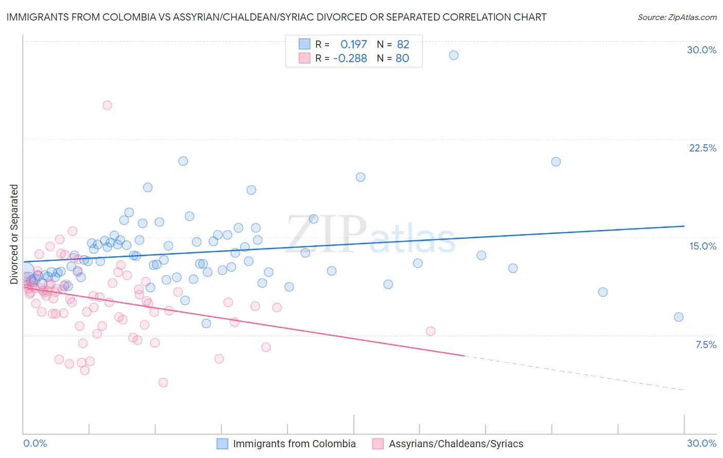Immigrants from Colombia vs Assyrian/Chaldean/Syriac Divorced or Separated