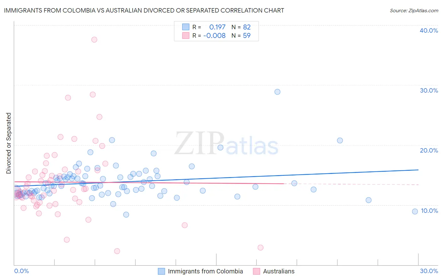 Immigrants from Colombia vs Australian Divorced or Separated