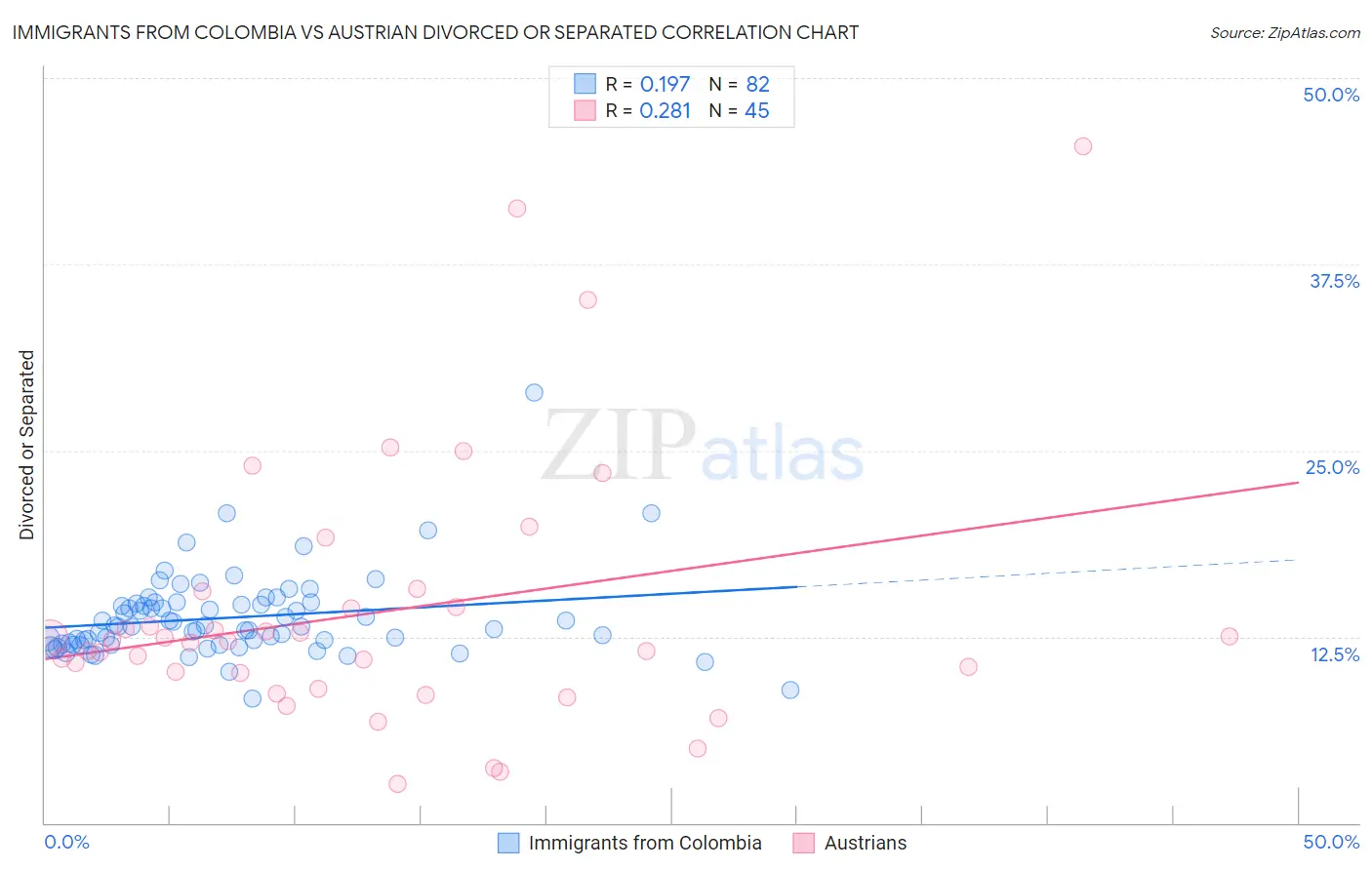 Immigrants from Colombia vs Austrian Divorced or Separated
