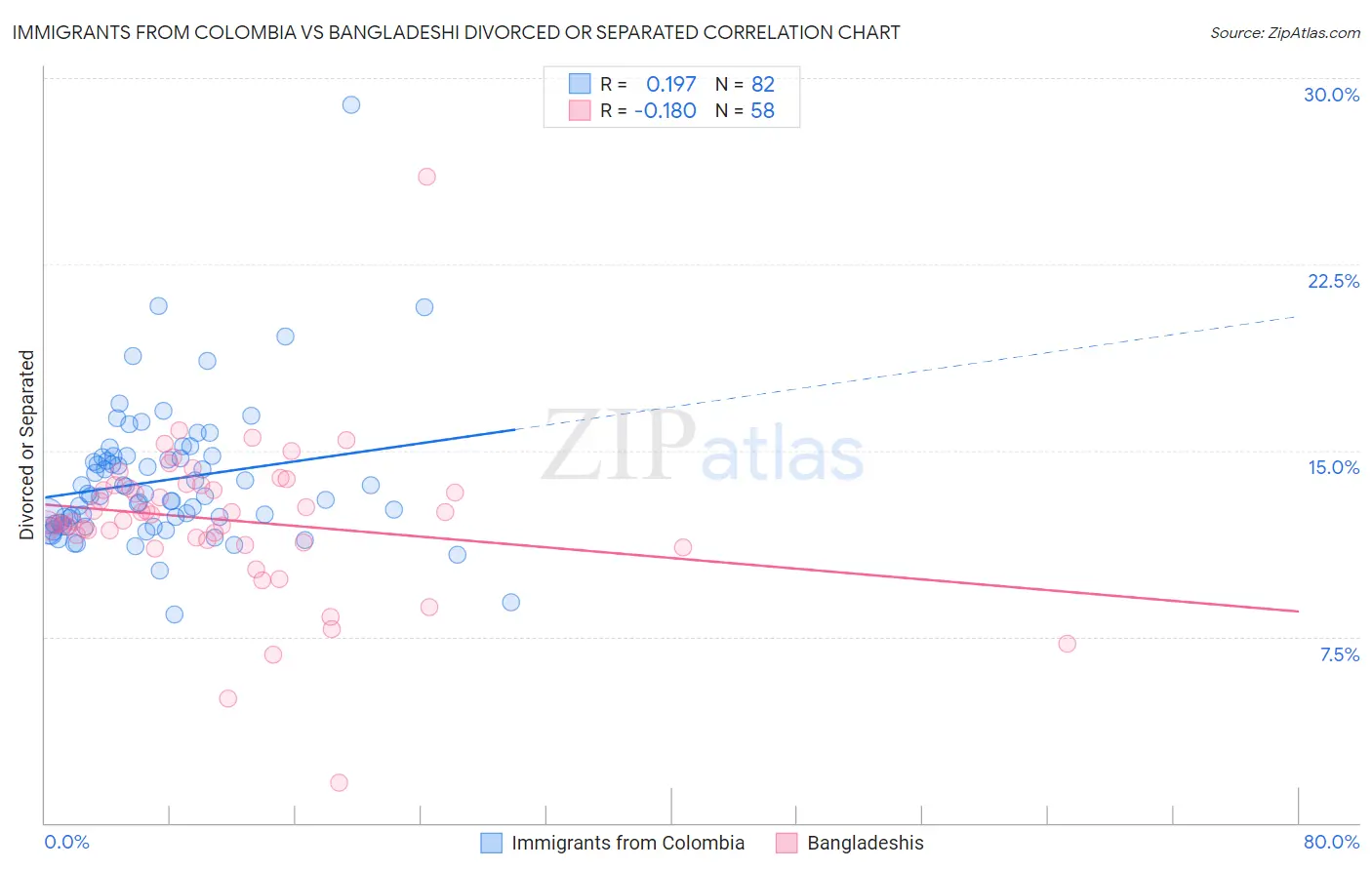 Immigrants from Colombia vs Bangladeshi Divorced or Separated