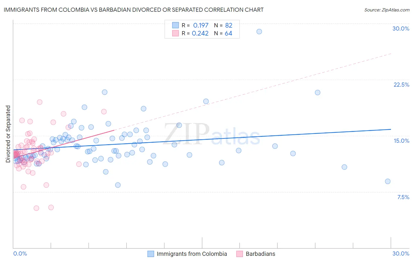 Immigrants from Colombia vs Barbadian Divorced or Separated