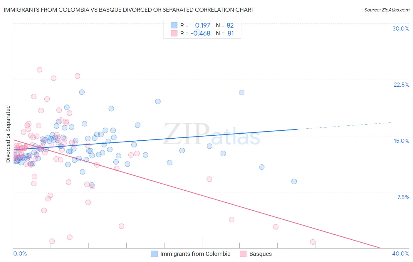 Immigrants from Colombia vs Basque Divorced or Separated