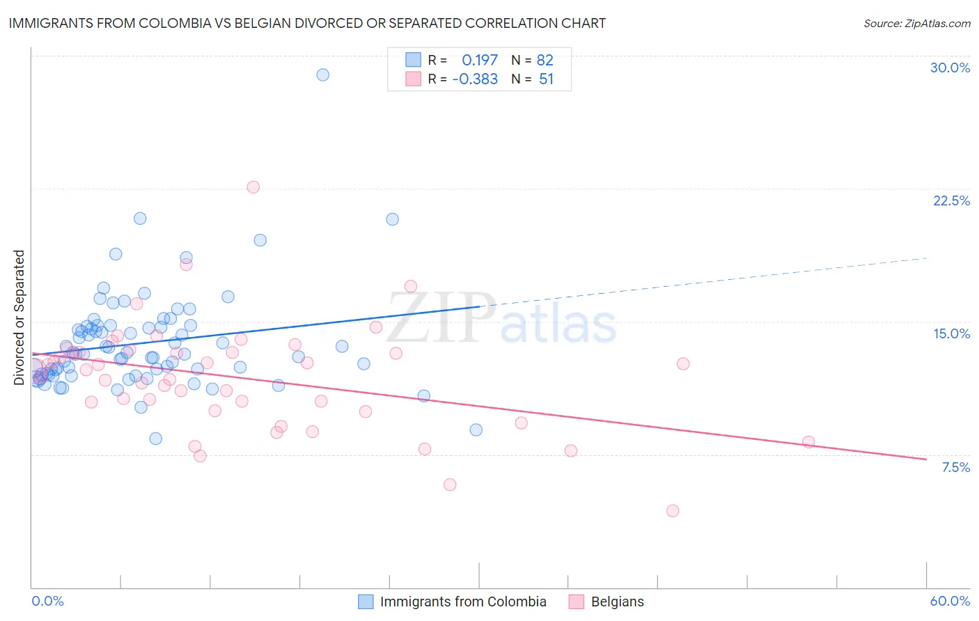 Immigrants from Colombia vs Belgian Divorced or Separated