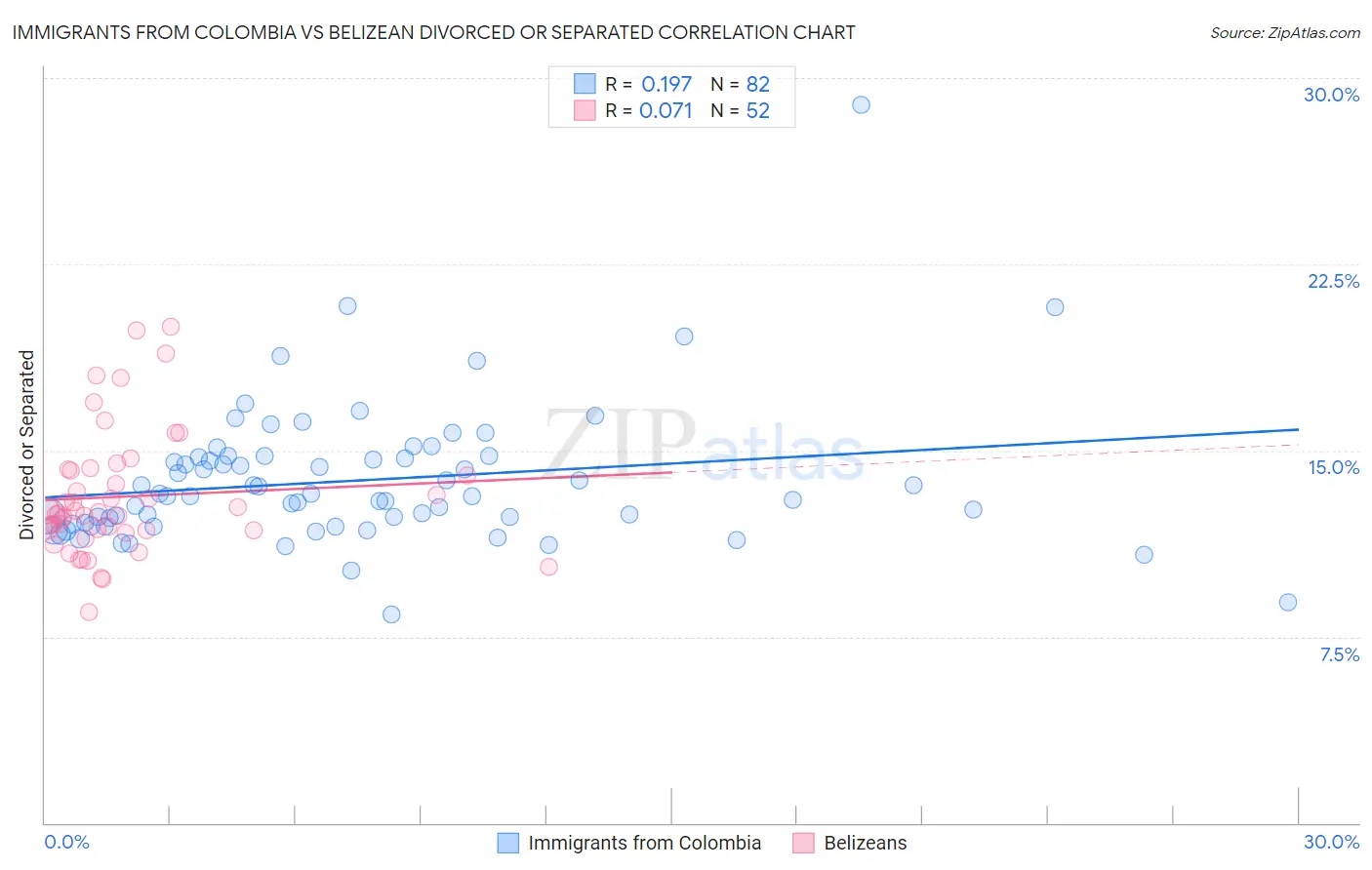 Immigrants from Colombia vs Belizean Divorced or Separated