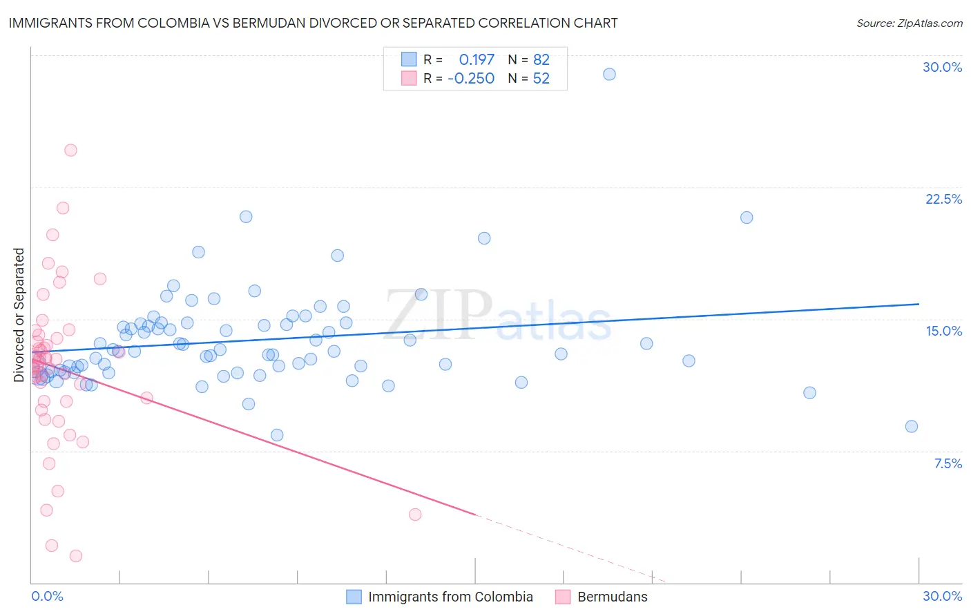 Immigrants from Colombia vs Bermudan Divorced or Separated