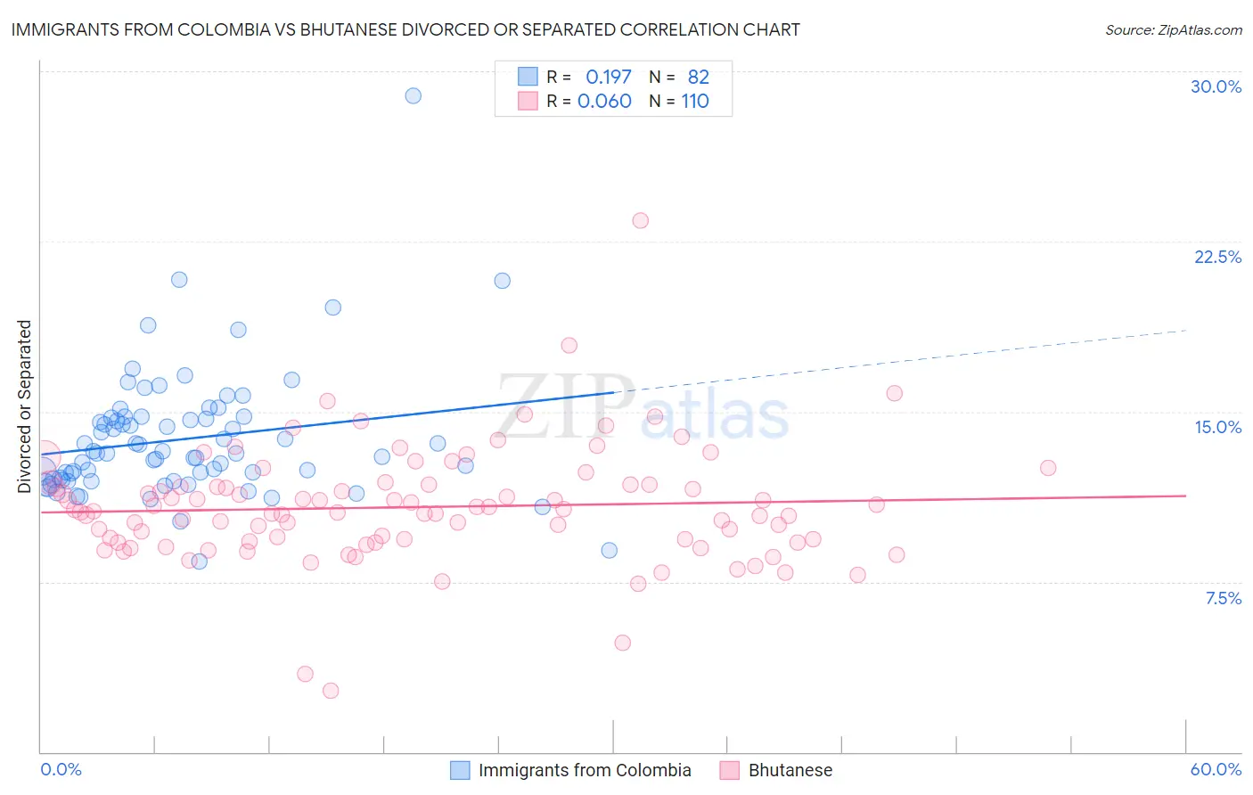Immigrants from Colombia vs Bhutanese Divorced or Separated