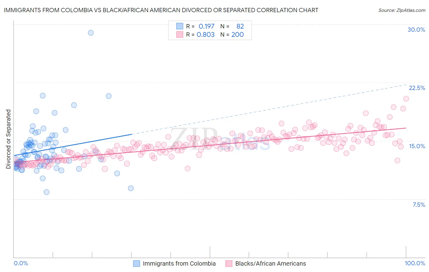 Immigrants from Colombia vs Black/African American Divorced or Separated