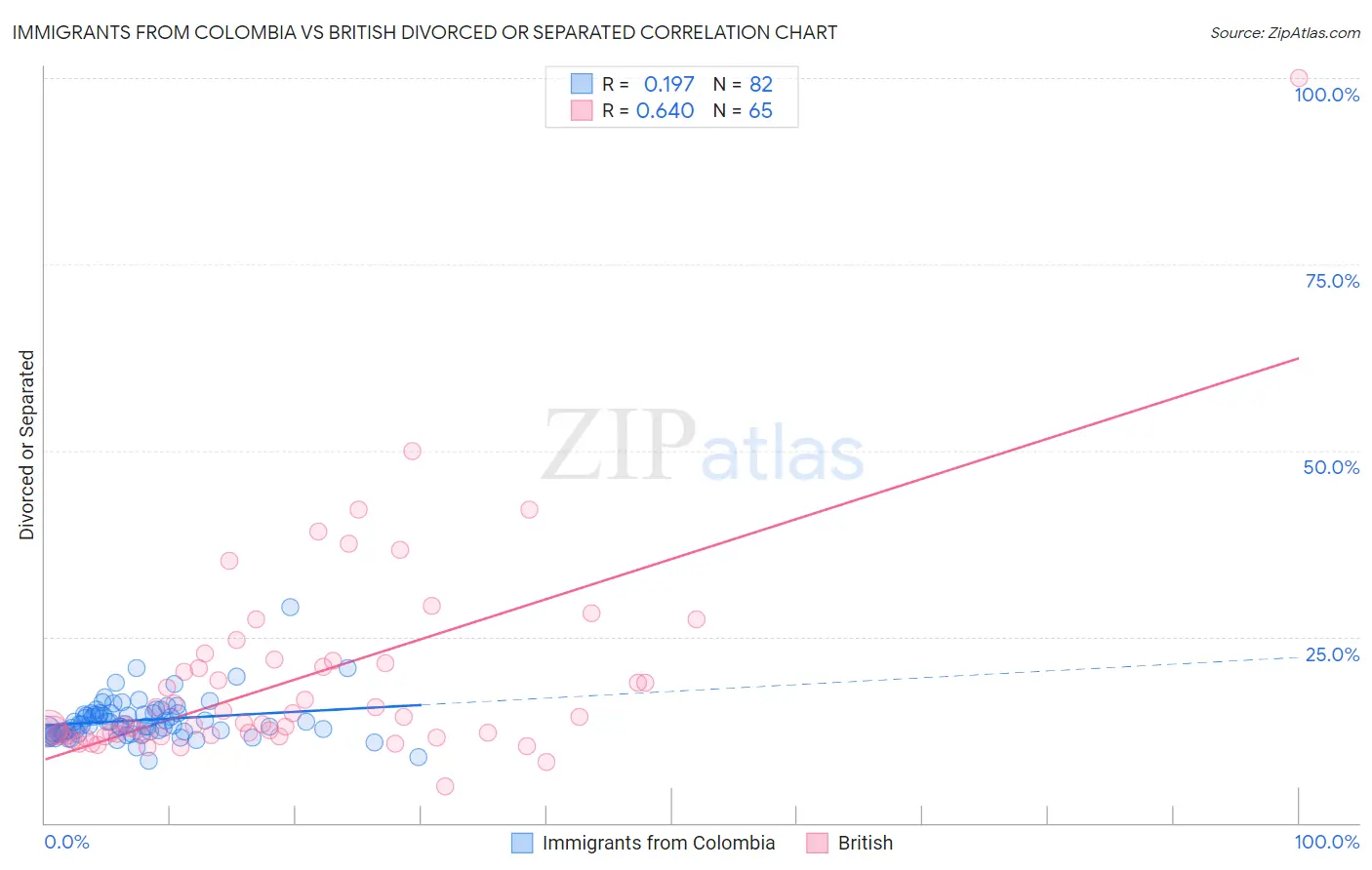 Immigrants from Colombia vs British Divorced or Separated