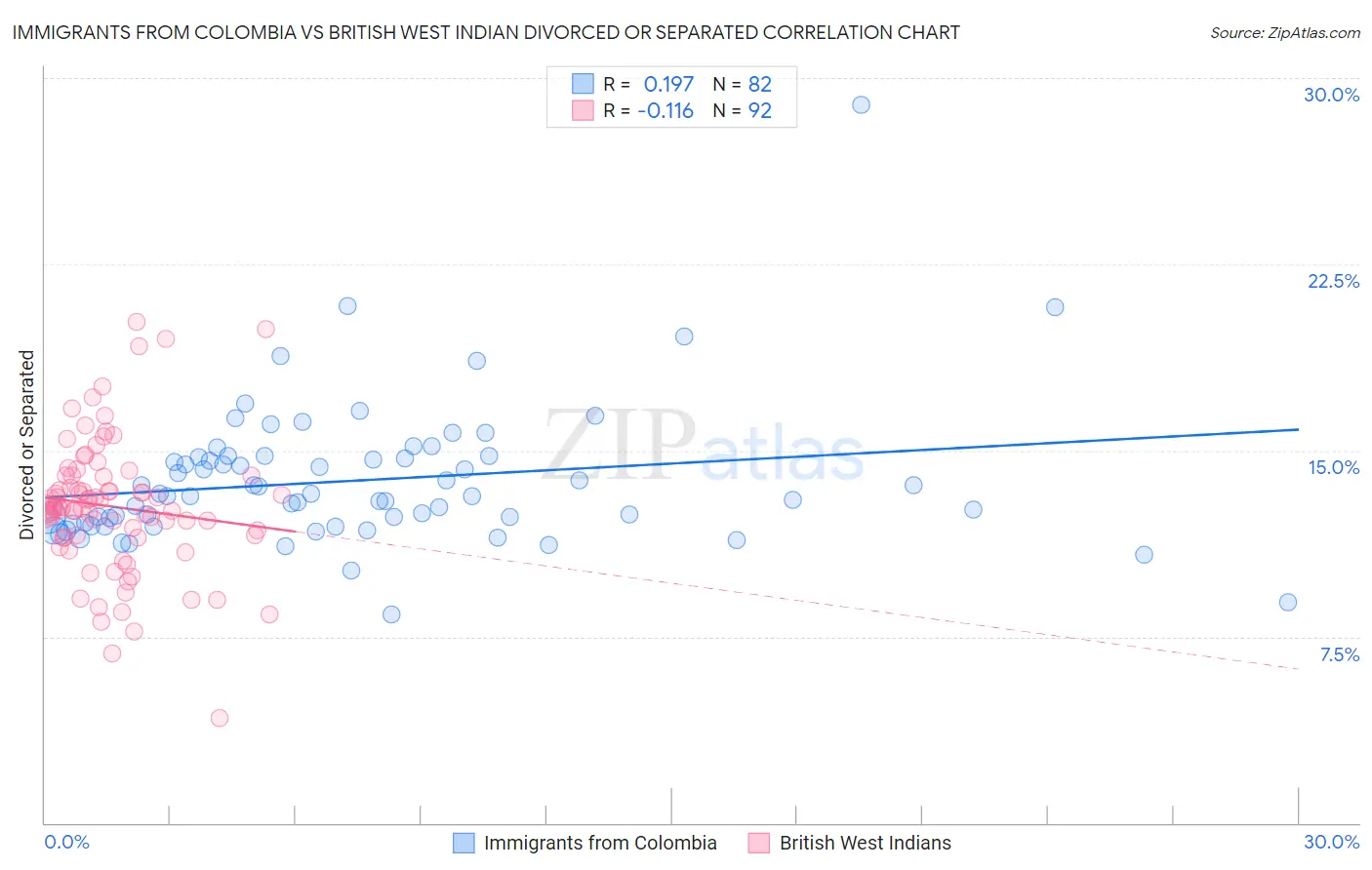 Immigrants from Colombia vs British West Indian Divorced or Separated