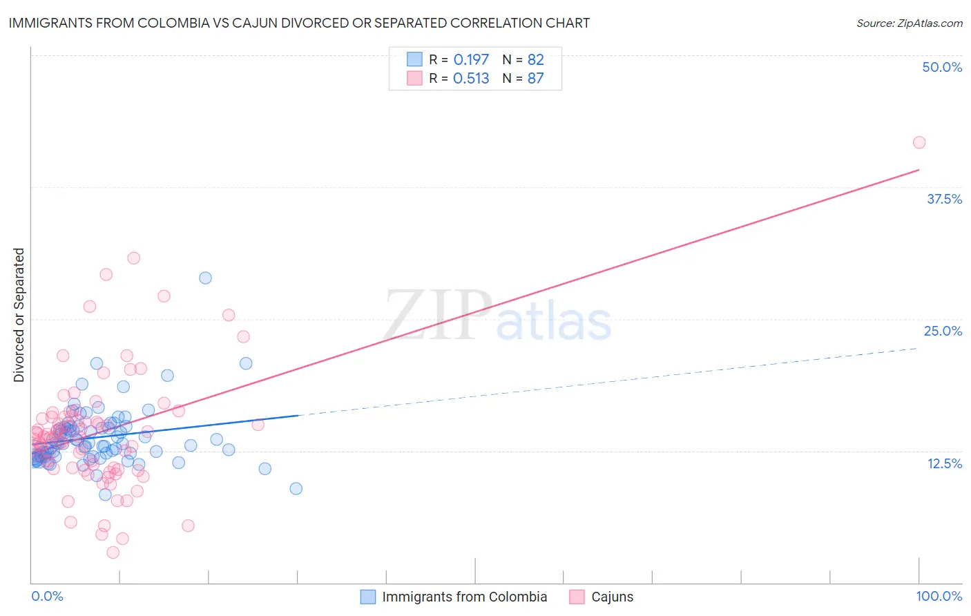 Immigrants from Colombia vs Cajun Divorced or Separated