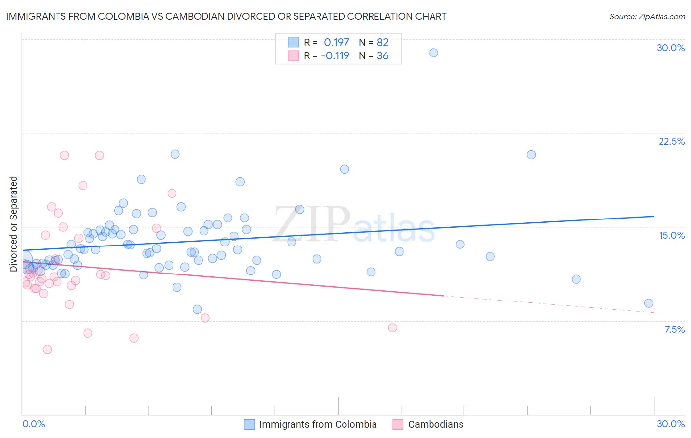 Immigrants from Colombia vs Cambodian Divorced or Separated