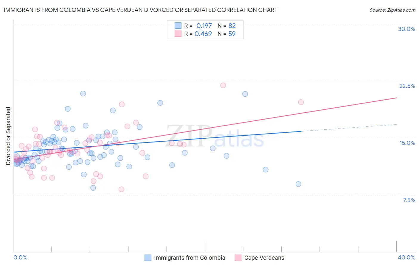 Immigrants from Colombia vs Cape Verdean Divorced or Separated