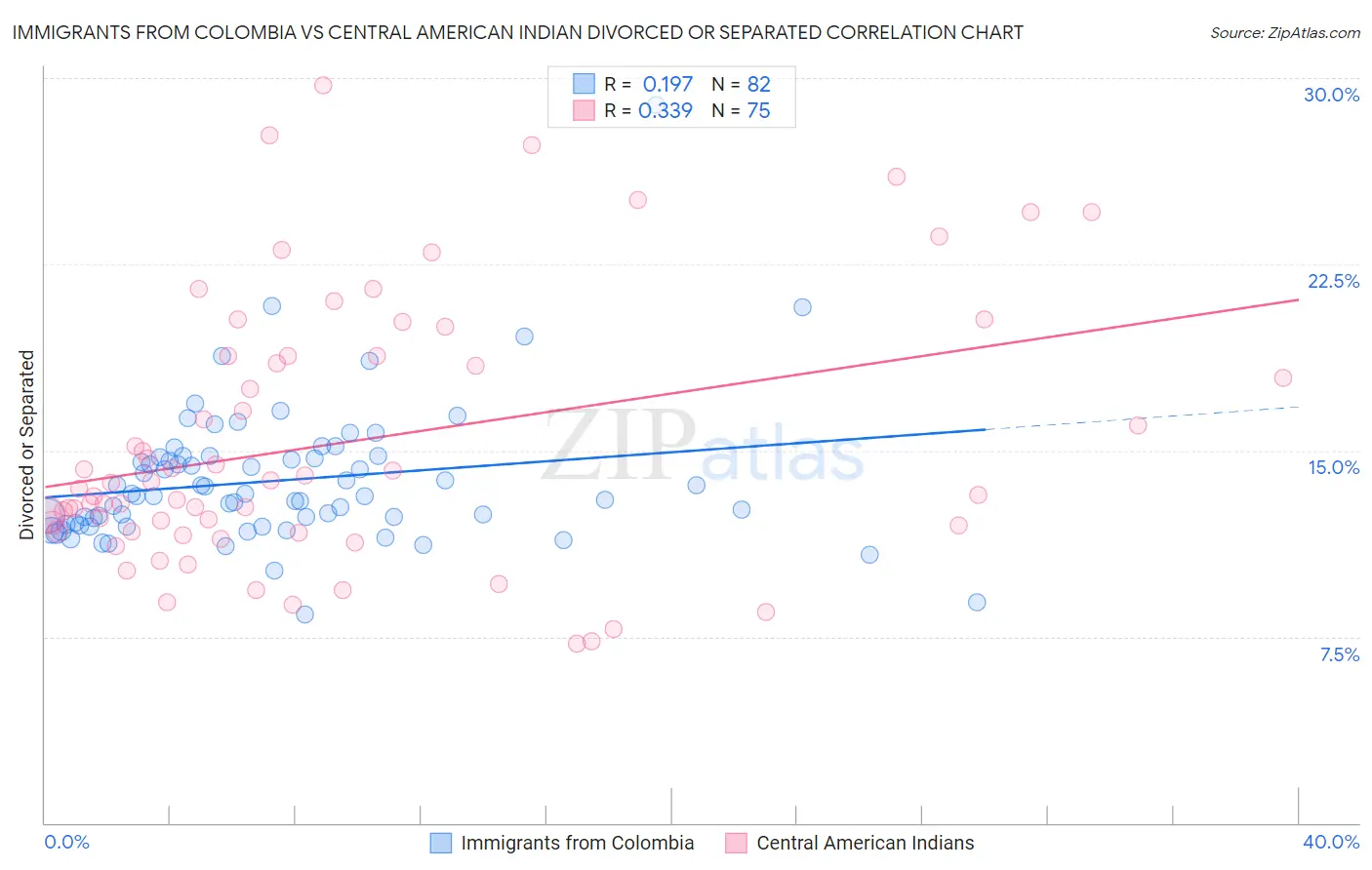 Immigrants from Colombia vs Central American Indian Divorced or Separated