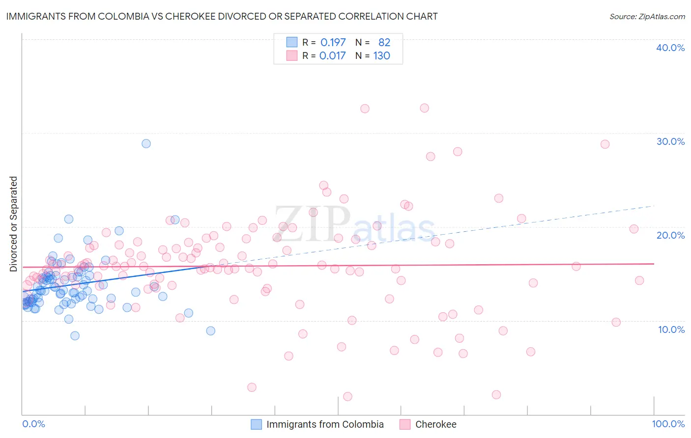 Immigrants from Colombia vs Cherokee Divorced or Separated