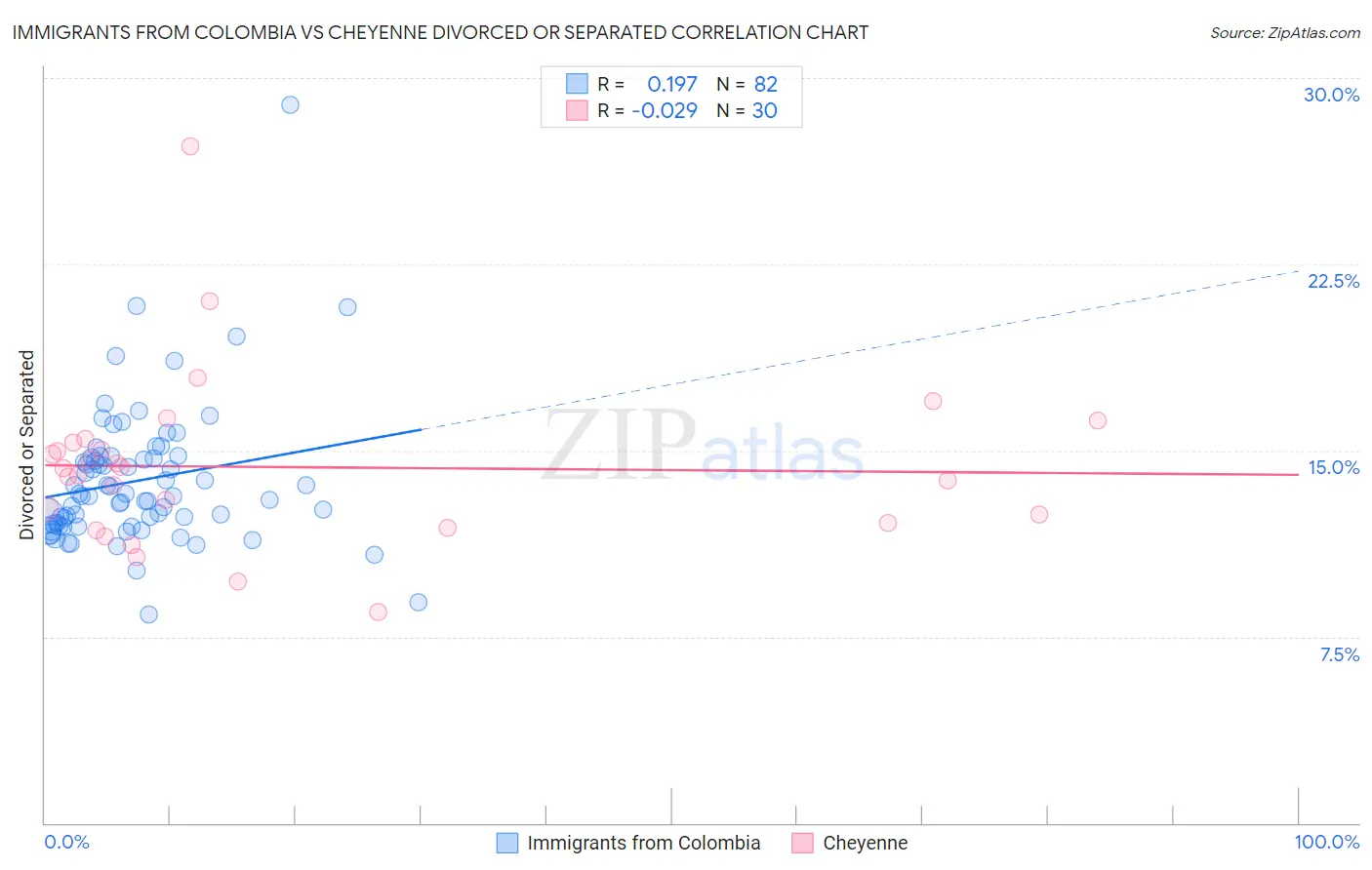 Immigrants from Colombia vs Cheyenne Divorced or Separated